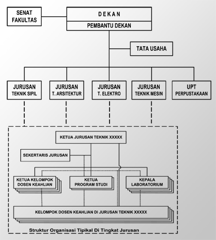 Struktur Organisasi Fakultas Teknik Unsrat